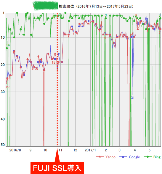 FujiSSL導入後の検索順位1