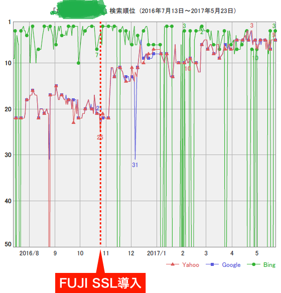 FujiSSL導入後の検索順位2