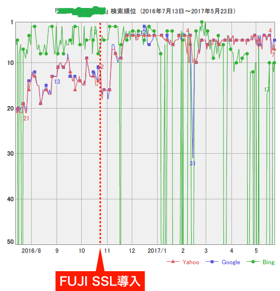 FujiSSL導入後の検索順位3